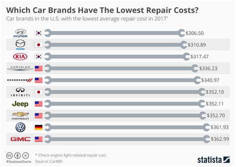 what cars are cheapest to repair